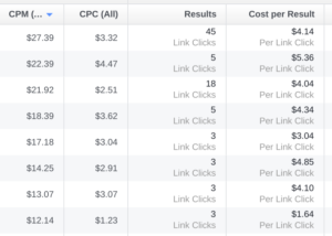 costs from a Facebook ad buy